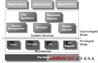 L4系统架构与XTimesLinux 开源的嵌入式实时Linux系统服务探析